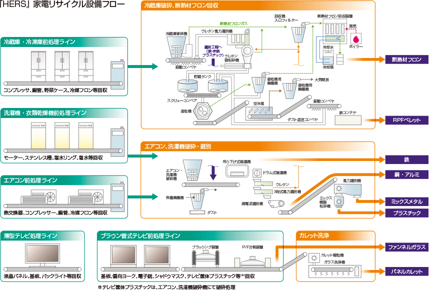 設備フロー