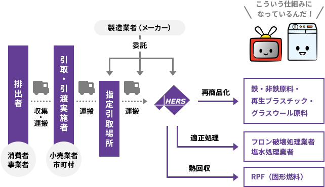 家電リサイクルの流れ