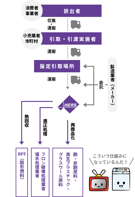 家電リサイクルの流れ