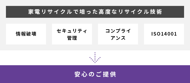 家電リサイクルで培った高度なリサイクル技術