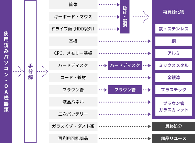 使用済みパソコン・OA機器類