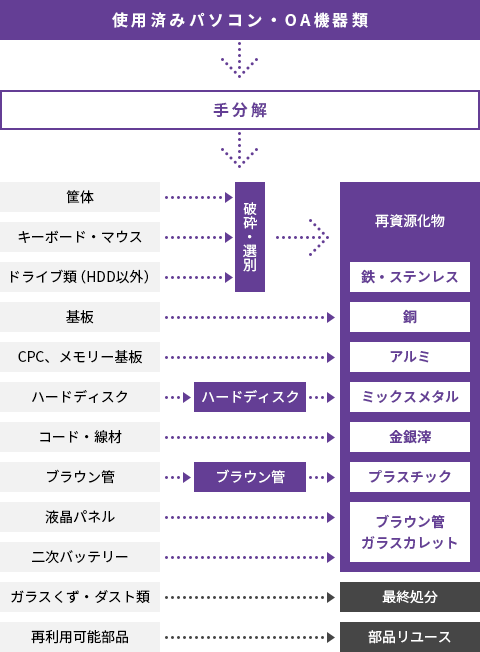 使用済みパソコン・OA機器類